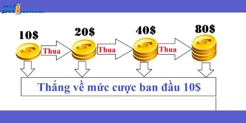 Cách chơi tài xỉu hiệu quả cao chính là đánh gấp thếp